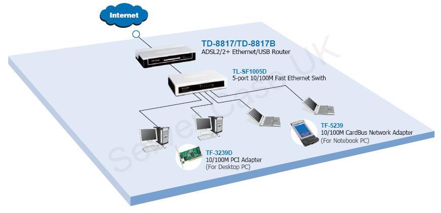 TD-8817, Modem routeur Ethernet/USB ADSL2+